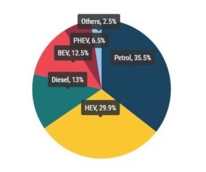 Registrace nových automobilů: V květnu 2024 -3 %; podíl bateriových elektrických vozidel na trhu 12,5 %