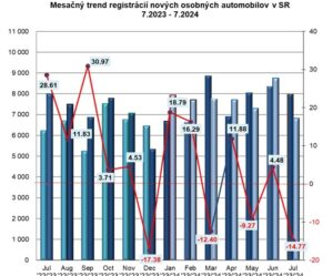 ZAP: Štatistika registrácii vozidiel 7/2024