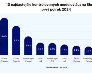 Najobľúbenejšie ojazdené autá na Slovensku v prvom polroku 2024: trhu dominujú Škoda, Volkswagen a Audi