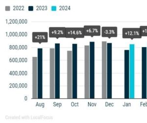 Registrace nových automobilů: +0,2 % v červenci 2024; podíl bateriových elektrických vozidel na trhu 12,1 %