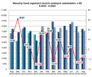 ZAP: Štatistika registrácii vozidiel 8/2024