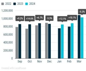 Registrace nových automobilů: -18,3 % v srpnu 2024; podíl bateriových vozů na trhu klesl téměř o třetinu