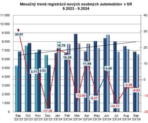 ZAP: Štatistika registrácii vozidiel 9/2024