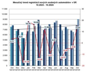 ZAP: Štatistika registrácii nových vozidiel 10/2024