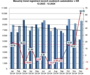 ZAP: Štatistika registrácii nových vozidiel 12/2024