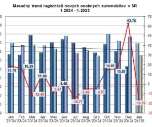 ZAP: Štatitiska registrácii vozidiel za 1/2025