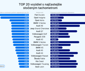 Výskum odhalil 20 modelov áut s najčastejšími zásahmi do počítadla najazdených kilometrov