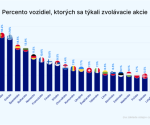 Vodiči na Slovensku by mali byť opatrní: Hoci je počet zvolávacích akcií nízky, väčšina zostáva nevyriešená