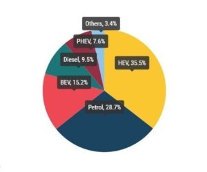 Registrace nových automobilů: -1,9 % v 1. čtvrtletí 2025; podíl bateriových vozidel na trhu 15,2 %