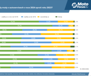 Autoservisy ve střední a východní Evropě: stav mezd a dynamické změny v ceníku služeb
