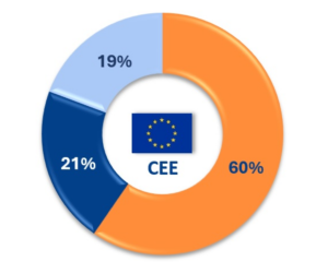 Povedomie o SERMI v autoservisoch krajín strednej a východnej Európy