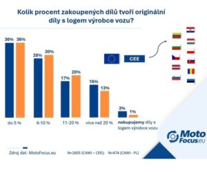 Diely s logom výrobcu automobilu v nezávislých servisoch v Európe – výnimka alebo nutnosť?