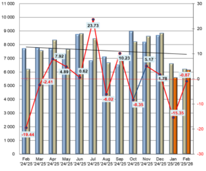 ZAP: Štatistika registrácii vozidiel 2/2026