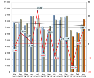 ZAP: Štatistika registrácii vozidiel 3/2026