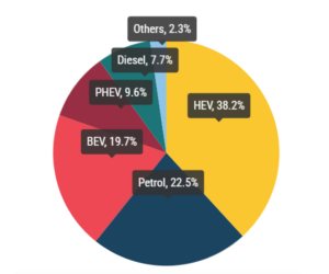Registrace nových automobilů v EU za období od začátku roku do dubna 2026