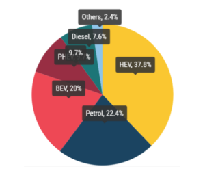 Registrace nových automobilů v EU za období od začátku roku do května 2026