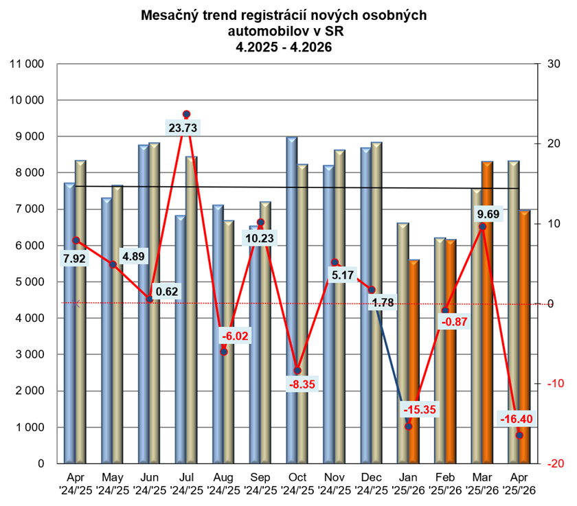Štatistika registrácii vozidiel 4/2026 Štatistika registrácii vozidiel 4/2026