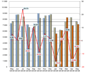 ZAP: Štatistika registrácii vozidiel 5/2026