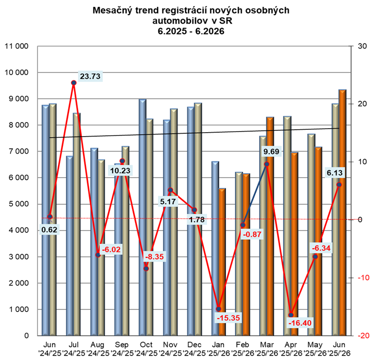 Štatistika registrácii vozidiel 6/2026 Štatistika registrácii vozidiel 6/2026