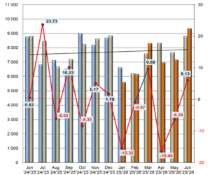 ZAP: Štatistika registrácii vozidiel 6/2026